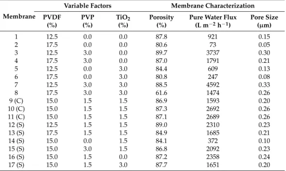 Table 6. Fabrication conditions according to the central composite design and characterization results of the modified membranes (17 experiments: 2 3 = eight experiments + three (C) center points + six (S) star-points).