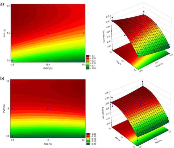 Figure 2. 2 and 3-dimensional surfaces representing the correlation between pore size and PVP concentration in TiO 2 -modified membranes using different amounts of (a) PVDF and (b) TiO 2 