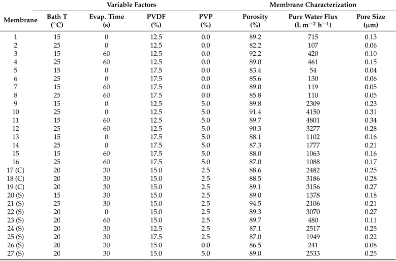 Table 3. Fabrication conditions according to the central composite design and characterization results of neat membranes (27 experiments: 2 4 = 16 + 3 (C) center points + 8 (S) star-points).