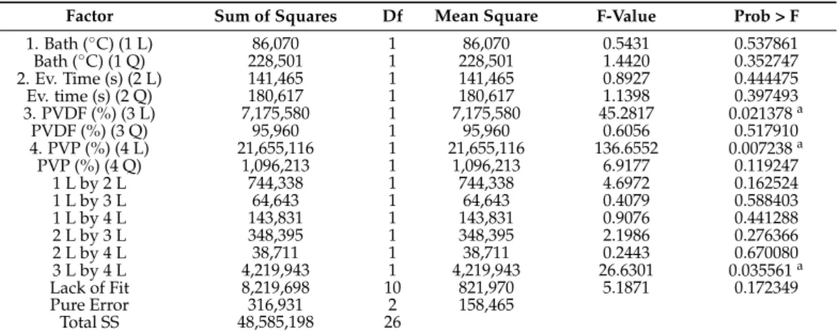 Table 4. Analysis of variance of pure water flux (L m −2 h −1 ). R 2 = 0.8243; Pure error = 158,465.3.