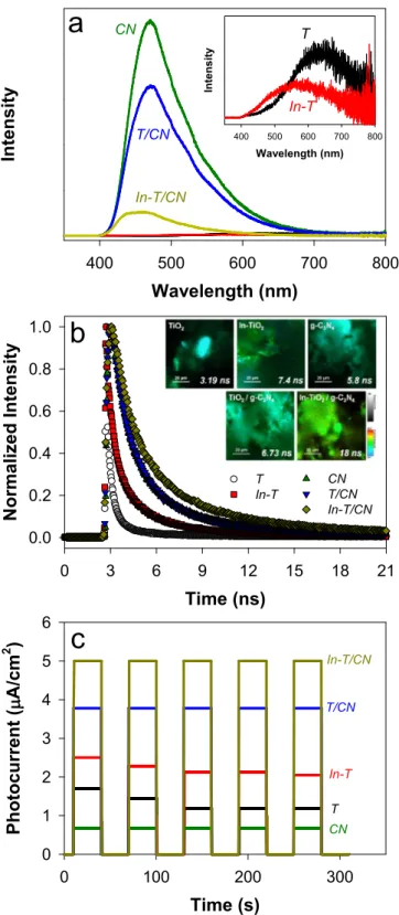 Fig. 9. In-situ FTIR spectra of In-TiO 2 /g-C 3 N 4  surface in the CO 2  atmosphere  under (a) UV and (b) visible light