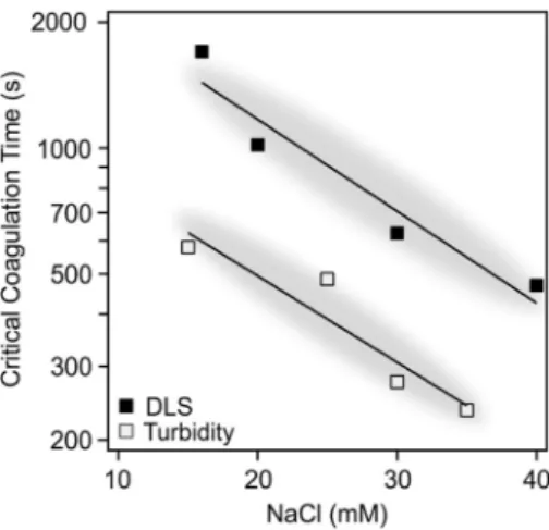 Fig. 3. AFM image of dLDHs 3 min after maintaining 30 mM NaCl concen- concen-tration (A) and the height profiles related to the labelled particles (B)
