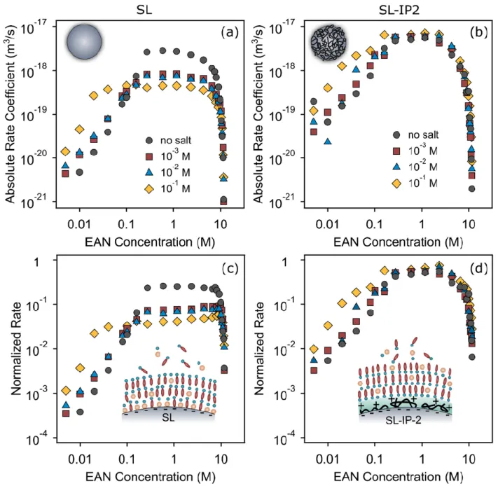 Figure  5. Absolute  aggregation  rate  coefficients  (a,b)  and  the  same  quantities  normalized  to  the  Smoluchowski rate coefficients (c,d) of SL (left column) and SL-IP-2 particles (right column) versus  the  EAN  concentration  in  EAN–water  mixt