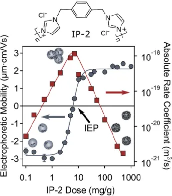 Figure 2. Electrophoretic mobility (circles, left axis) and absolute rate coefficient (squares, right axis)  values of SL particles as a function of the IP-2 dose