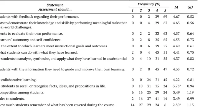 Table 3 contains descriptive statistical parameters for the questionnaire items measuring teachers’ perceptions  about the importance of TA and AA objectives