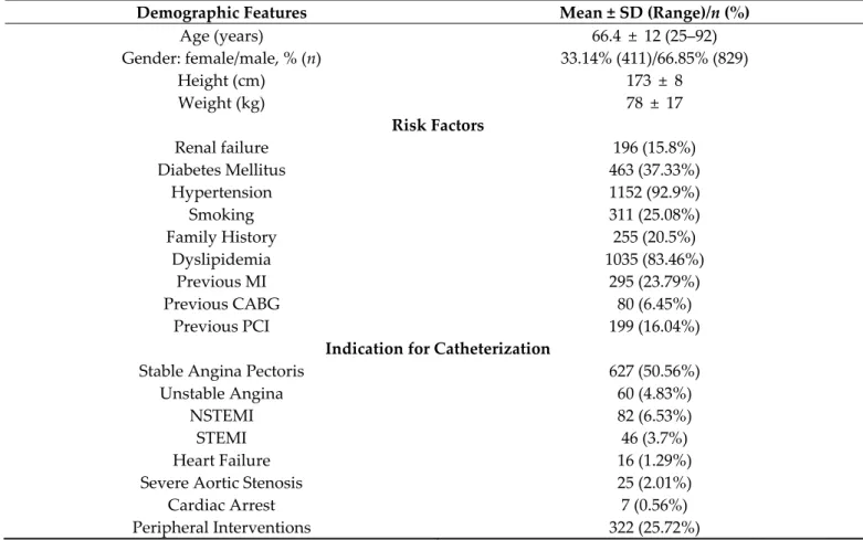 Table 1. Baseline characteristics of all 1240 patients. 