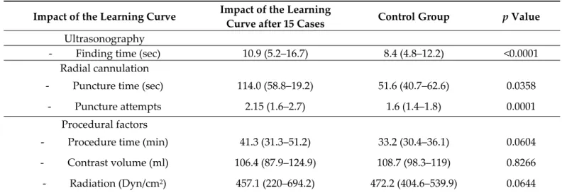 Table 5. The impact of the learning curve in a dRA-naïve operator. 
