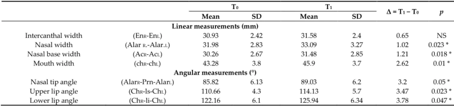 Table 3. Descriptive statistics of the pretreatment (T 0 ) and post-treatment (T 1 ) measurements