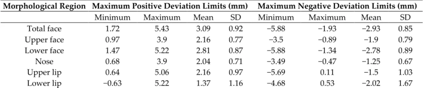 Table 4. Descriptive statistics of the maximum positive and negative deviation in the morphological regions