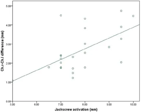 Figure 8. Scatter plot for the correlation between the mouth width difference and the jackscrew  activation amount