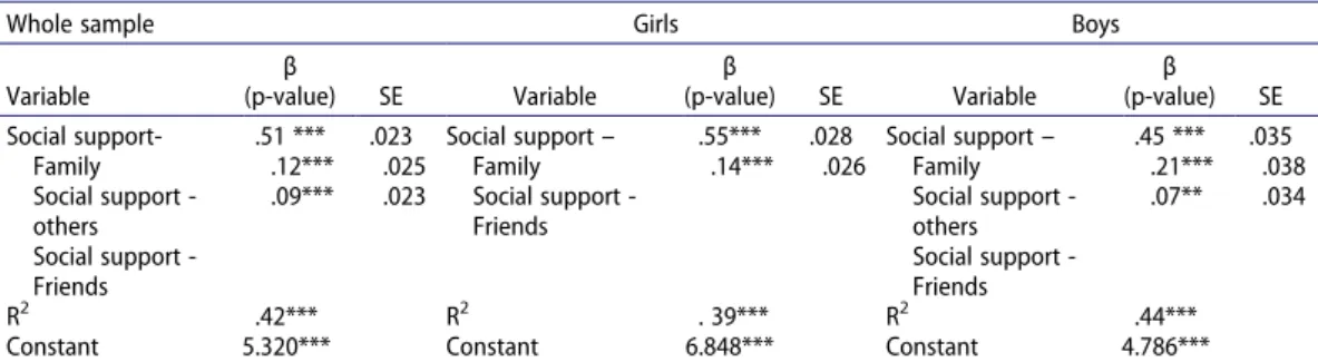 Table 5. The role of social support in adolescents’ life satisfaction: Multiple linear regression analysis (stepwise method).