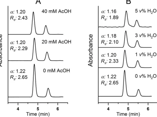Fig. 2. Effect of AcOH and H 2 O content on the chromatographic performance of Chiralpak IC for analyte QD/QN under SFC conditions.