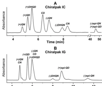 Fig. 3. Chromatograms for separation of diastereomers and enantiomers of natural and synthetic Cinchona alkaloid analogs.