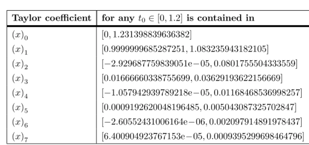 Table 1. Bounds on Taylor coefficients of x(t) centered at t 0 ∈ [0, 1.2].