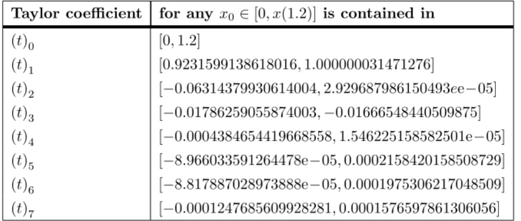 Table 2. Bounds on Taylor coefficients of t(x) centered at x 0 ∈ [0, x(1.2)].