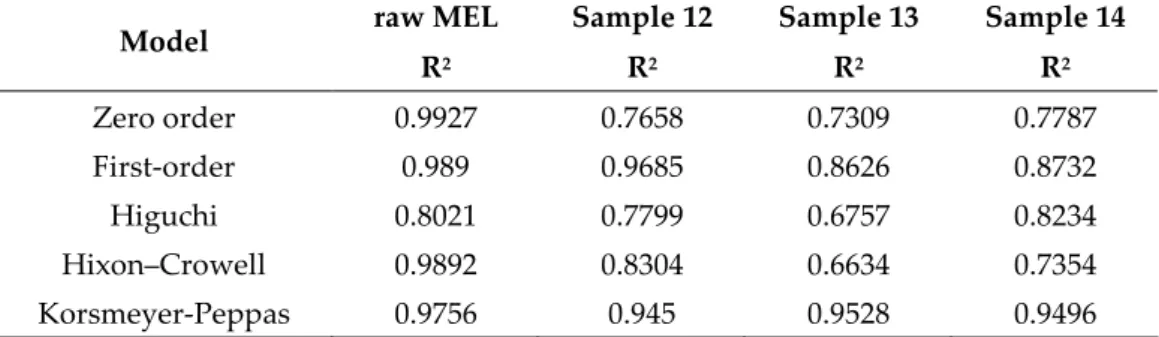 Table 7 R 2  values of kinetic analysis of in vitro drug release using different models  312 raw MEL  Sample 12  Sample 13  Sample 14 