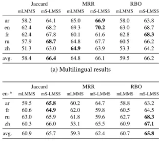 Table 2: The effects of applying different similarity mea- mea-sures (Jaccard/MRR/RBO) to the different fine-grained WSD approaches (mLLS/mS-LMMS) integrated into our zero-shot multilingual and cross-lingual WiC  frame-work.