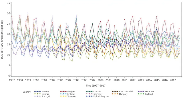 Figure 1. Seasonal variation in consumption of antibacterials for systemic use (J01) in the community, expressed in DDD (ATC/DDD index 2019) per 1000 inhabitants per day, in 13 countries reporting consumption per quarter for at least 15 years, 1997–2017.