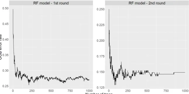 Figure 6. The relationship between OOB error rate and ntree in the RF models for extracting land use function regions