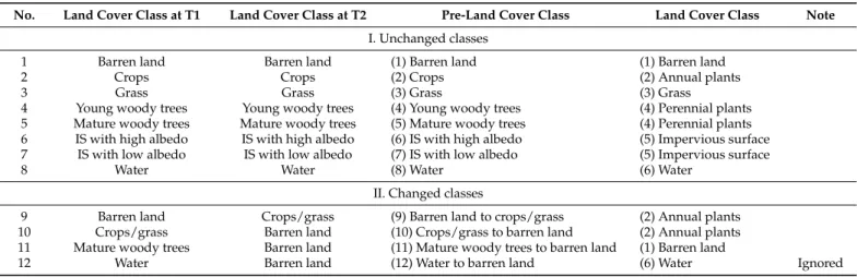 Table 1. Pre-land cover and land cover classification scheme. 