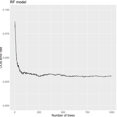 Figure 4. The relationship between out-of-bag (OOB) error rate and number of trees (ntree) in the  random forest (RF) model for extracting the pre-land cover map