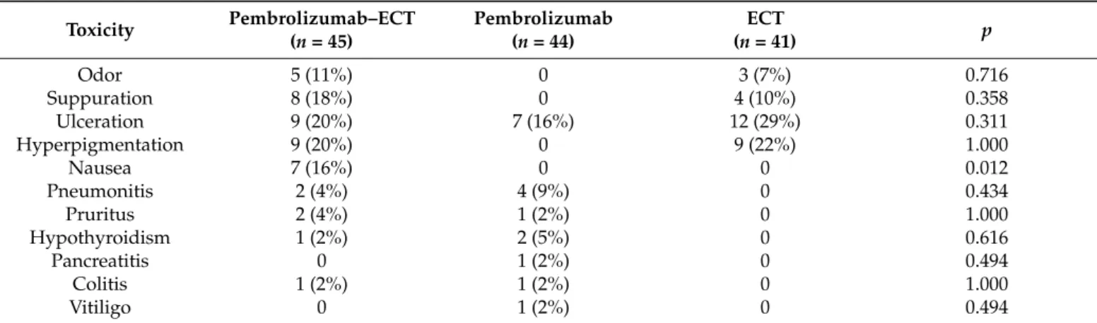 Table 2. Toxicity. Toxicity Pembrolizumab–ECT (n = 45) Pembrolizumab(n= 44) ECT(n = 41) p Odor 5 (11%) 0 3 (7%) 0.716 Suppuration 8 (18%) 0 4 (10%) 0.358 Ulceration 9 (20%) 7 (16%) 12 (29%) 0.311 Hyperpigmentation 9 (20%) 0 9 (22%) 1.000 Nausea 7 (16%) 0 0