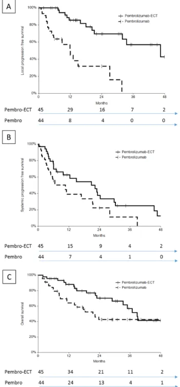 Figure 1. Outcome of patients treated with pembrolizumab–ECT or pembrolizumab alone: (A) local PFS; (B) systemic PFS; (C) OS