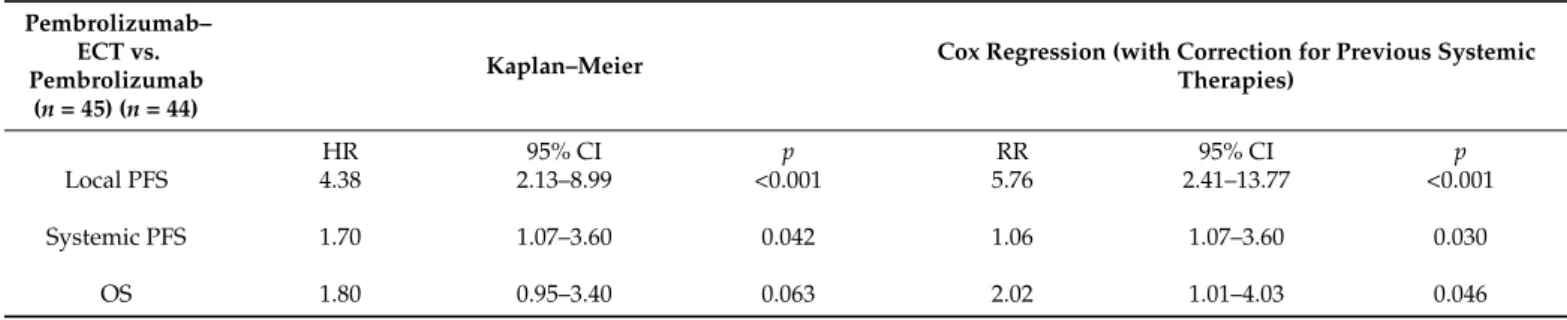 Table 5. Kaplan–Meier hazard risk evaluation and Cox regression analysis with risk ratio evaluation corrected for previous systemic treatment