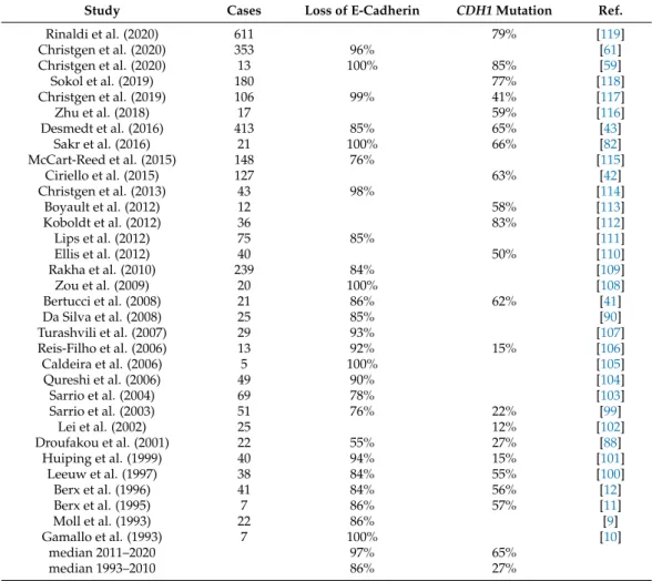 Table A2. Loss of E-cadherin and/or CDH1 mutation in ILC.