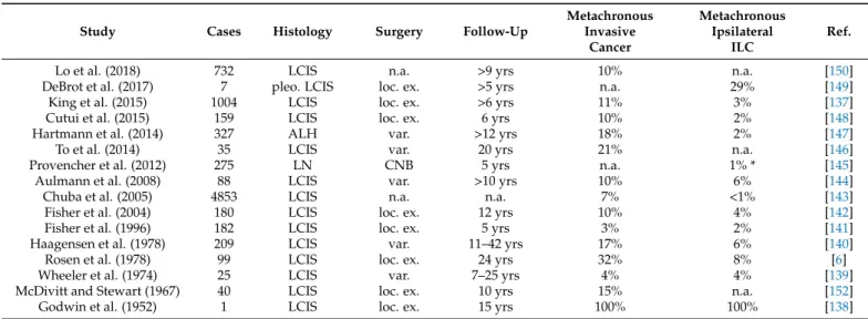 Table A3. Metachronous BC in patients diagnosed with pure LN and treated without mastectomy.