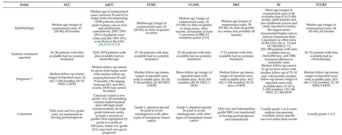 Table 1. Summary of specific data of the discussed triple negative breast cancers *.