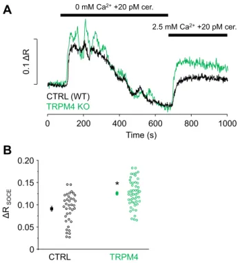 Figure 5. TRPM4 affects the Ca 2+ signaling of mouse pancreatic acinar cells during CCK receptor stimulation