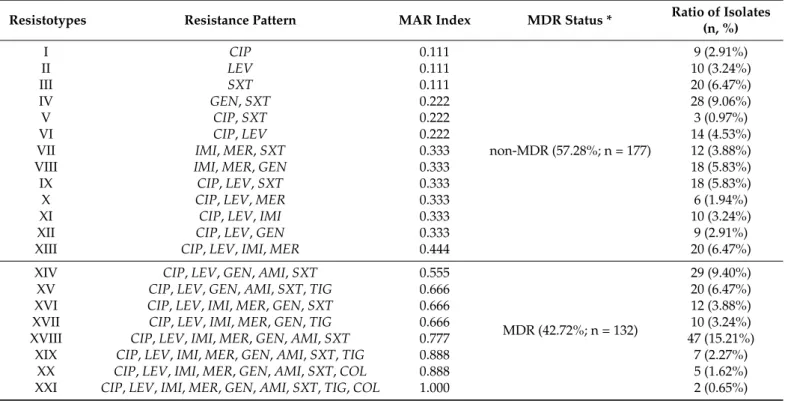 Table 1. Resistotype distribution and MAR indices of respective isolates.