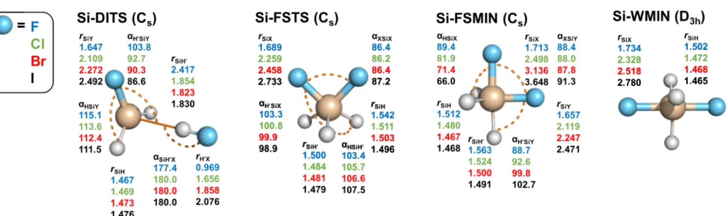 Figure 8. Structures and point groups of minima and saddle points of the X − + SiH 3 Y (X = F, Cl, Br; Y = Cl, Br, I) reactions optimized at the CCSD(T)-F12b/aug-cc-pVTZ(-PP) level of theory
