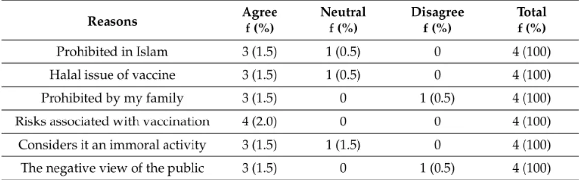 Table 2. Reasons for not supporting vaccination among non-supporters (n = 4).