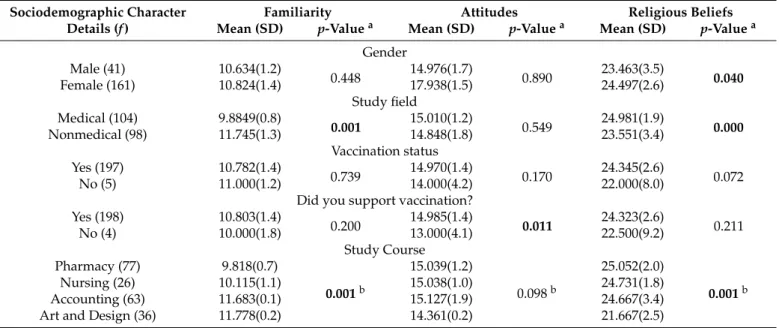 Table 3. Variations in total familiarity and attitude score among study participants, along with their sociodemographic characteristics (n = 202).