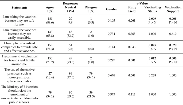 Table 5. Attitude of participants toward vaccination in relation to their sociodemographic information.