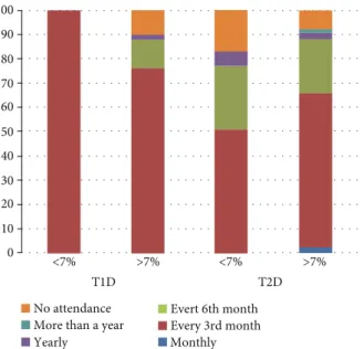 Figure 3: Attendance rate in the diabetology screening among those with normal or elevated HbA1c