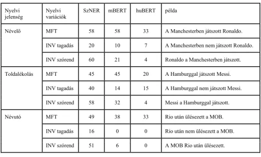 Az 1. táblázat tartalmazza a három rendszer kilenc nyelvi jelenségen elért eredményeit