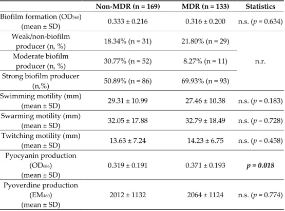 Table 2. Biofilm formation and expression of other virulence factors among non-MDR and MDR P