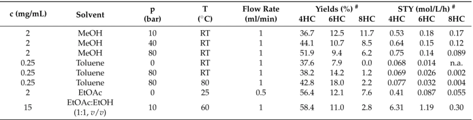 Table 1. Reaction conditions of the continuous flow hydrogenation of curcumin, and yields achieved for tetra-, hexa-, and octahydrocurcumin (DMC, 4HC, 6HC and 8HC respectively)