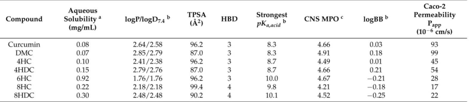 Table 3. Predicted physicochemical and ADME properties of curcumin and hydrocurcumin analogues (using ACD/Labs Percepta software [42])