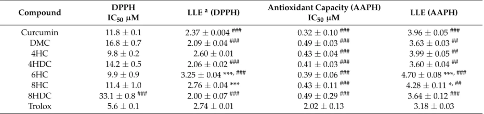 Table 5. Antioxidant activity of hydrocurcumin derivatives. Data represent average ± S.E.M; *: p &lt; 0.05, ***: p &lt; 0.001 by one-way ANOVA and Bonferroni post-hoc test as compared to the corresponding parent compound, i.e., curcumin for 4HC, 6HC and 8H