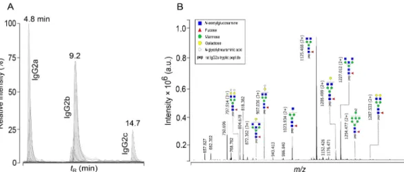 Fig. 3. Relative site-specific abundances of rat IgG2a (A), IgG2b (B) and IgG2c (C) glycoforms in the analyzed chronic stress cohort samples