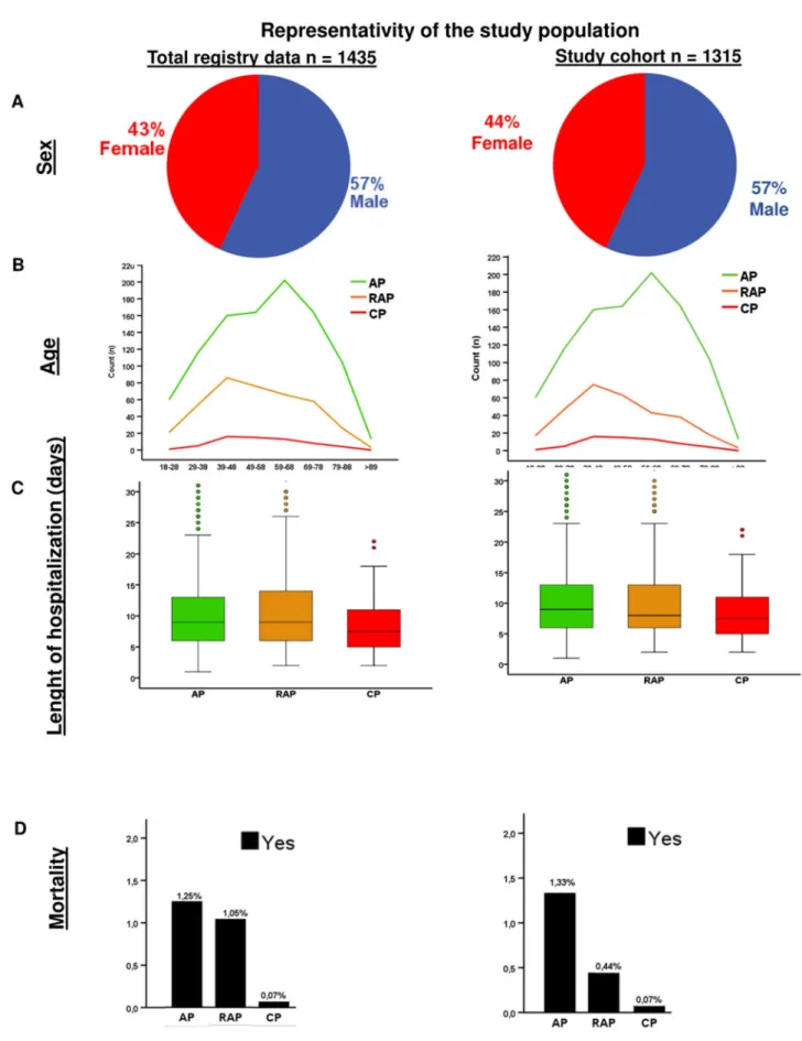 Figure 2.  Representativeness of the study population. (A) Sex distribution. (B) Age distribution