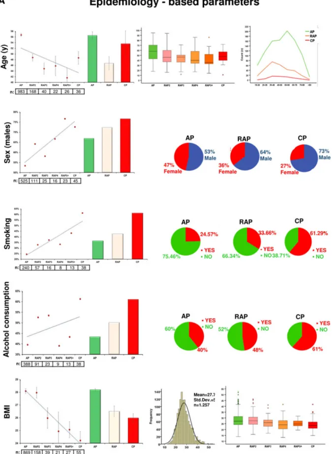 Figure 3.  Descriptive and comparative statistics characterising fifteen biomarkers. (A) Epidemiology-based  parameters: age, sex, smoking, alcoholic etiology and body mass index (BMI)