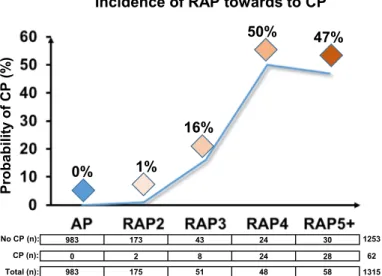Figure 5.  Progression from the first acute pancreatitis (AP) episode through recurrent episodes (RAP) towards  chronic pancreatitis (CP).
