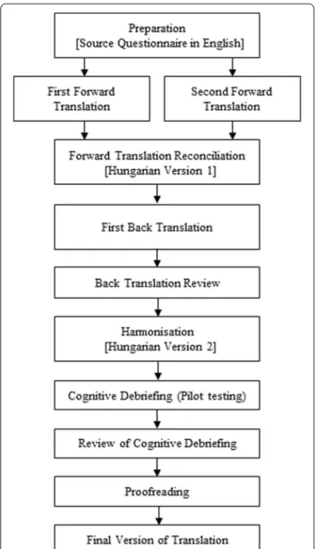 Fig. 1  Translation process of OxCAP-MH from English to Hungarian  language