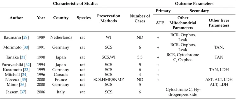 Table 2. Characteristics of included studies (RCR: respiratory control ratios; TAN: total adenine nucleotid; GDH: glutamate dehydrogenase; MDA: malondialdehyde; LDH: lactate dehydrogenase).