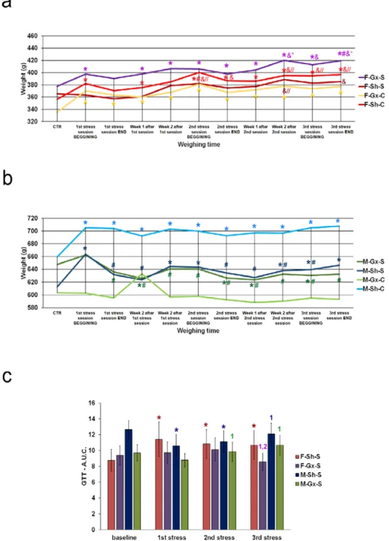 Figure 2. Body weight changes and glucose tolerance test results of rats after gonadectomies and  chronic stress exposure